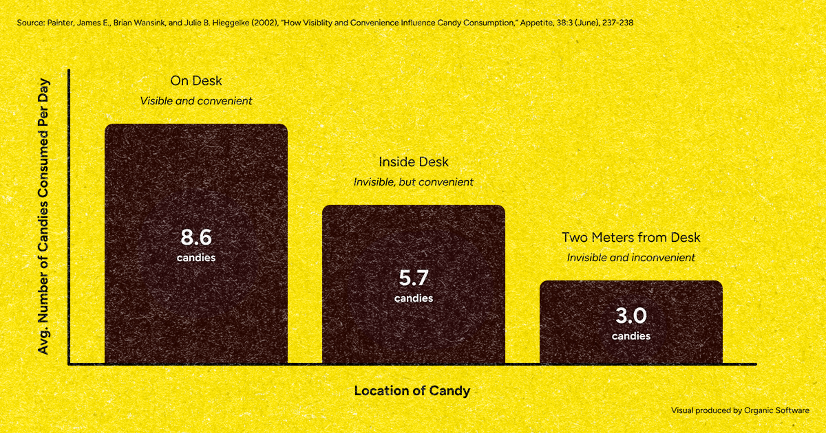 Candy Study chart comparing candy consumption across groups
